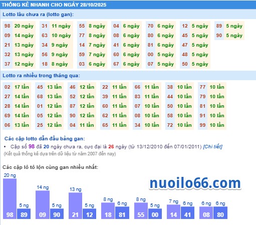 thong ke ket qua xsmb 28-10-2025